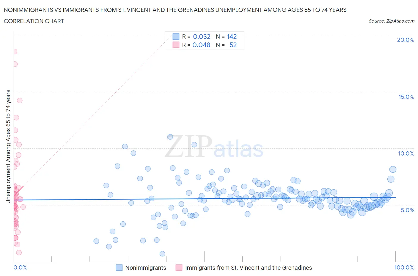 Nonimmigrants vs Immigrants from St. Vincent and the Grenadines Unemployment Among Ages 65 to 74 years