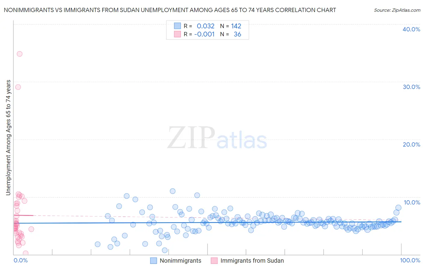 Nonimmigrants vs Immigrants from Sudan Unemployment Among Ages 65 to 74 years