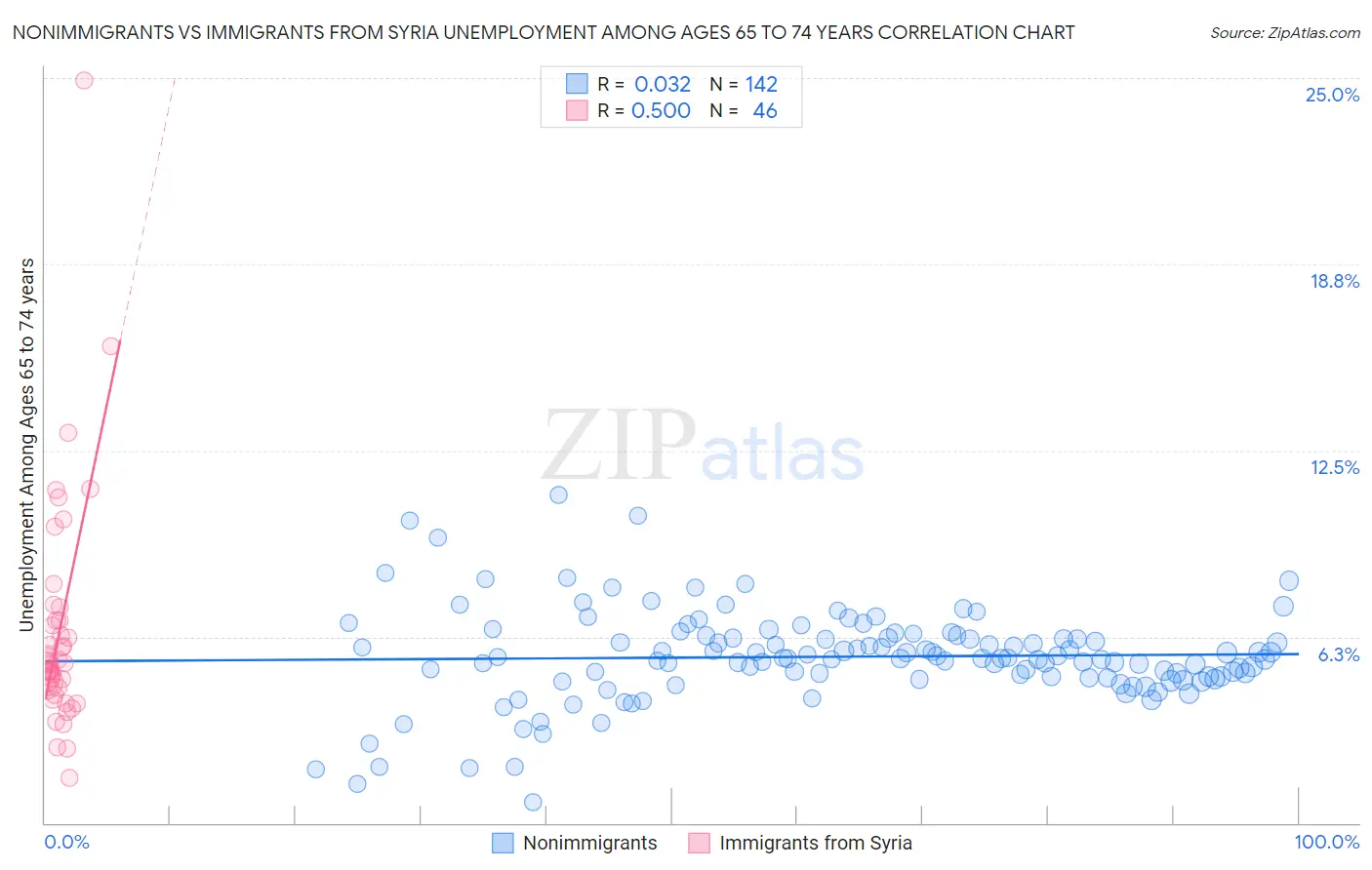 Nonimmigrants vs Immigrants from Syria Unemployment Among Ages 65 to 74 years