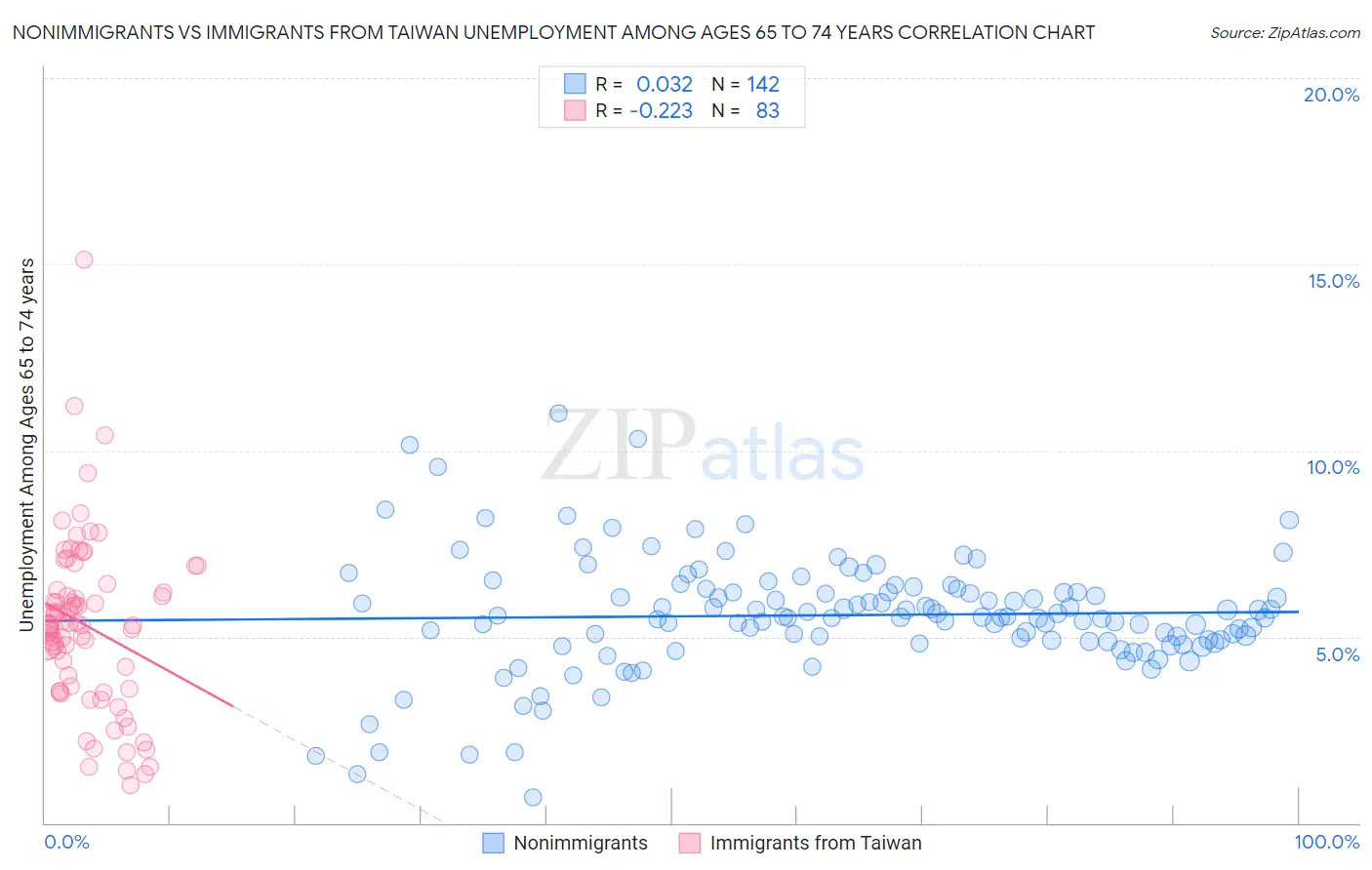 Nonimmigrants vs Immigrants from Taiwan Unemployment Among Ages 65 to 74 years
