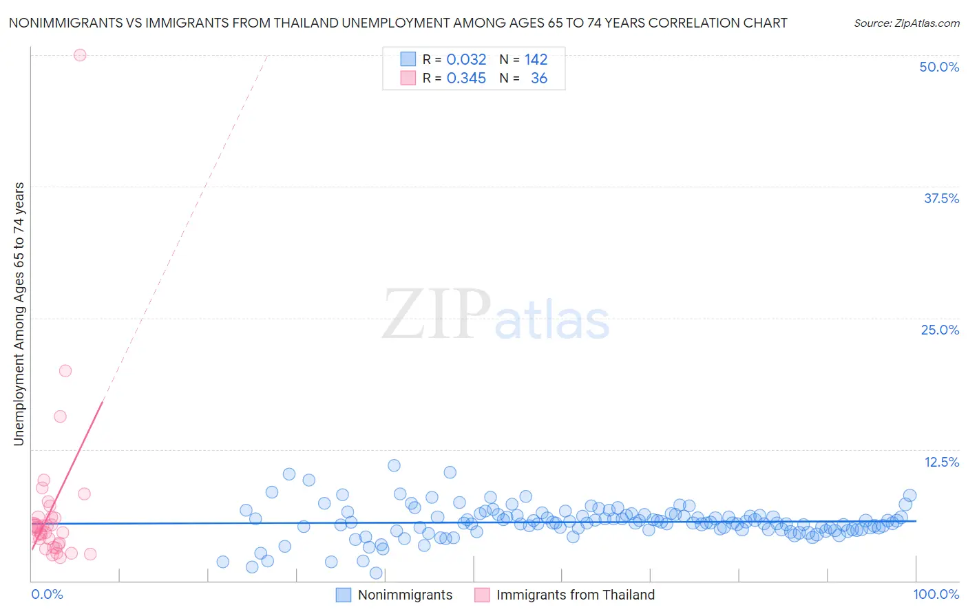 Nonimmigrants vs Immigrants from Thailand Unemployment Among Ages 65 to 74 years