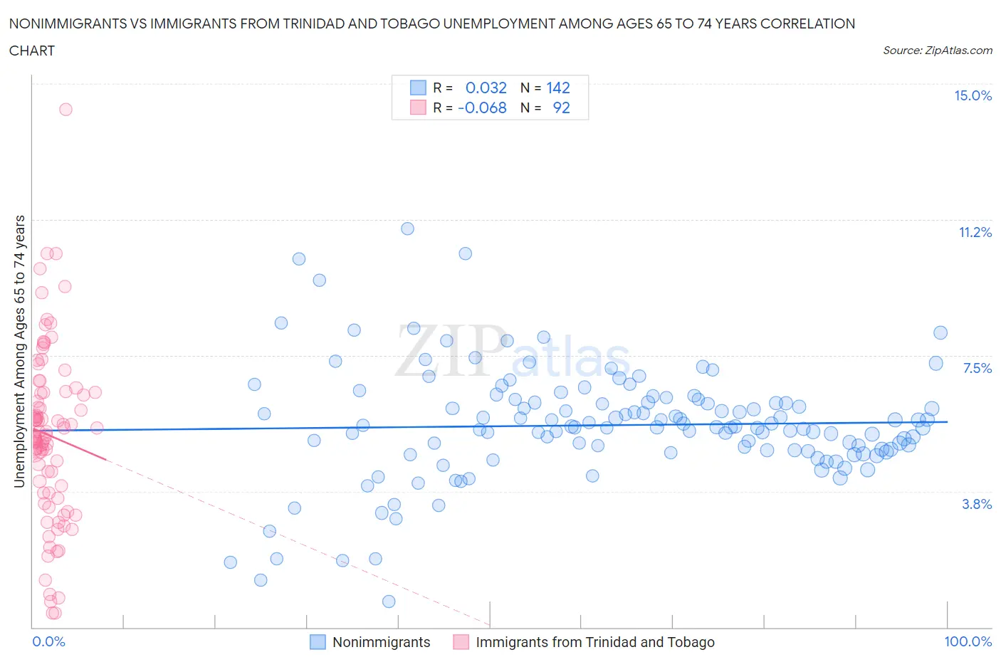 Nonimmigrants vs Immigrants from Trinidad and Tobago Unemployment Among Ages 65 to 74 years