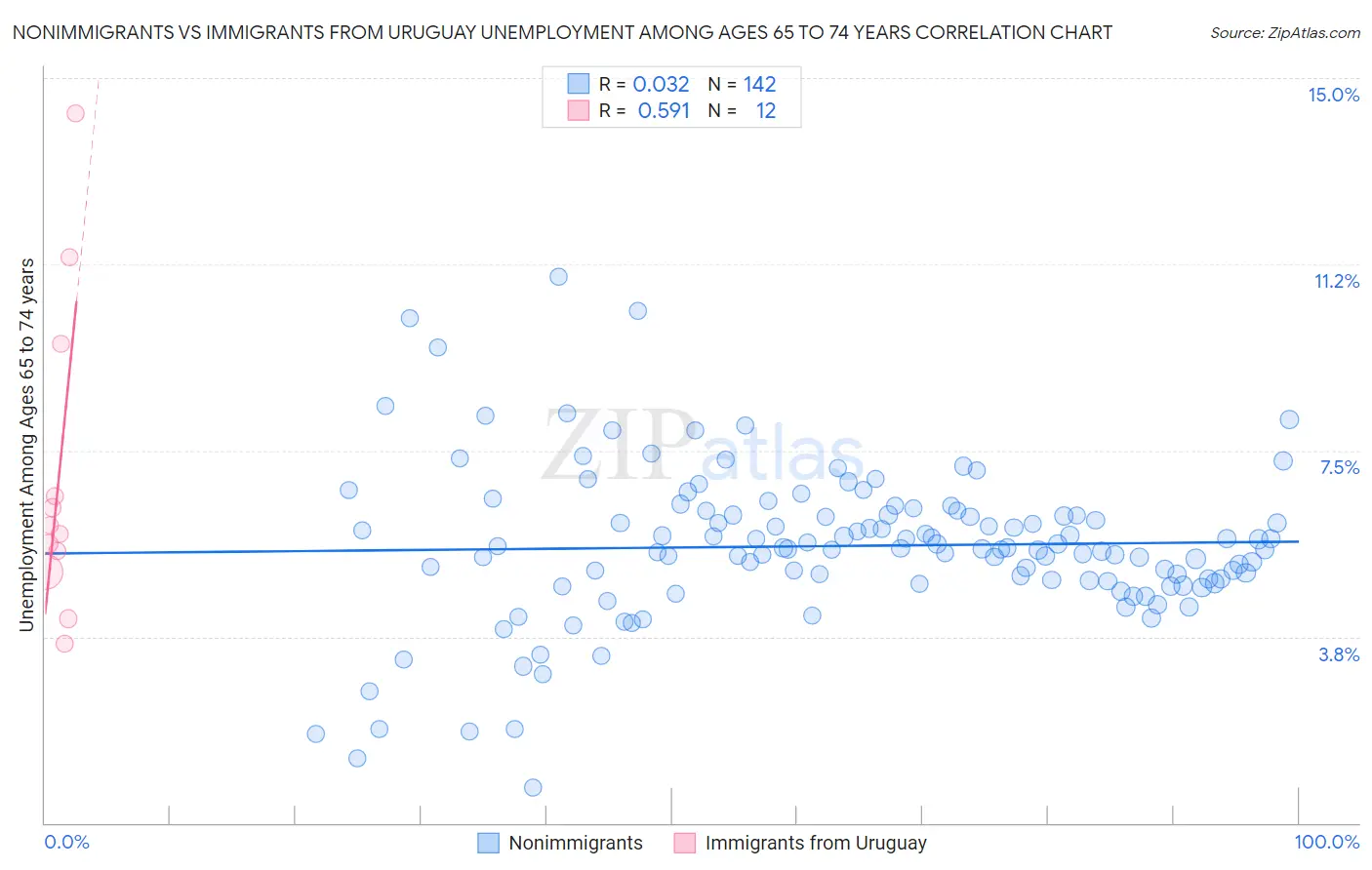 Nonimmigrants vs Immigrants from Uruguay Unemployment Among Ages 65 to 74 years