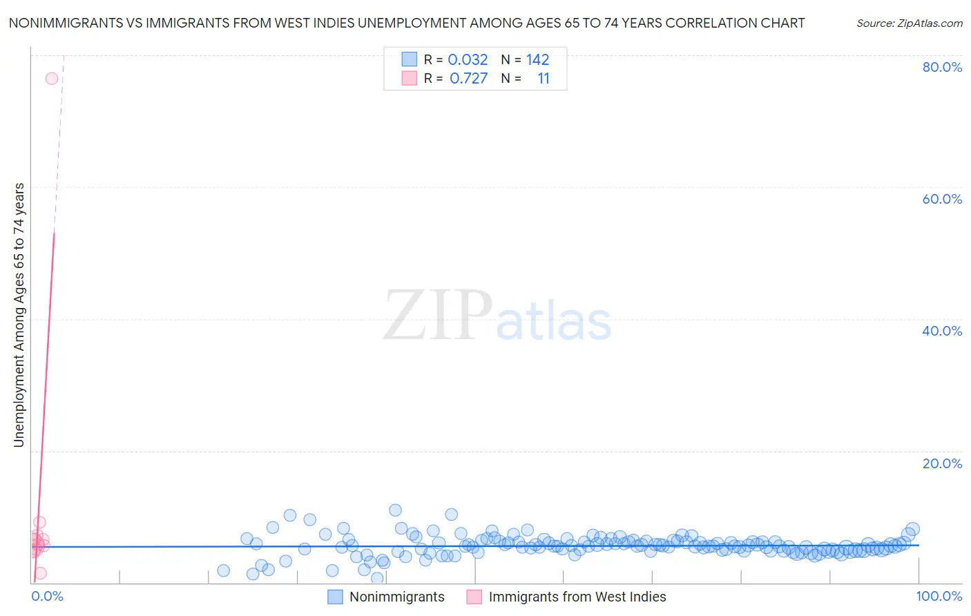 Nonimmigrants vs Immigrants from West Indies Unemployment Among Ages 65 to 74 years