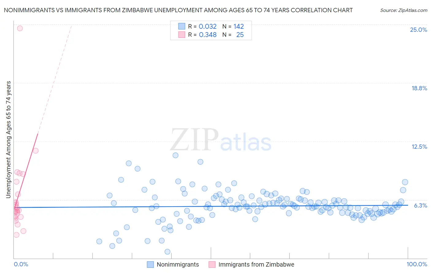Nonimmigrants vs Immigrants from Zimbabwe Unemployment Among Ages 65 to 74 years