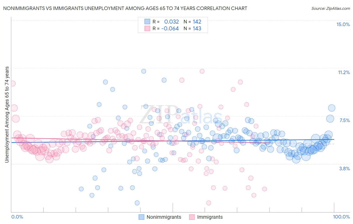 Nonimmigrants vs Immigrants Unemployment Among Ages 65 to 74 years