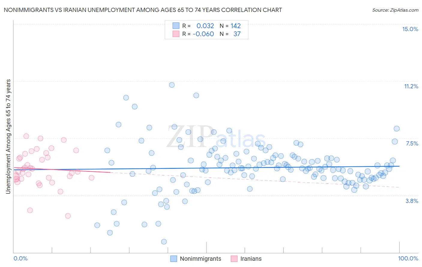 Nonimmigrants vs Iranian Unemployment Among Ages 65 to 74 years