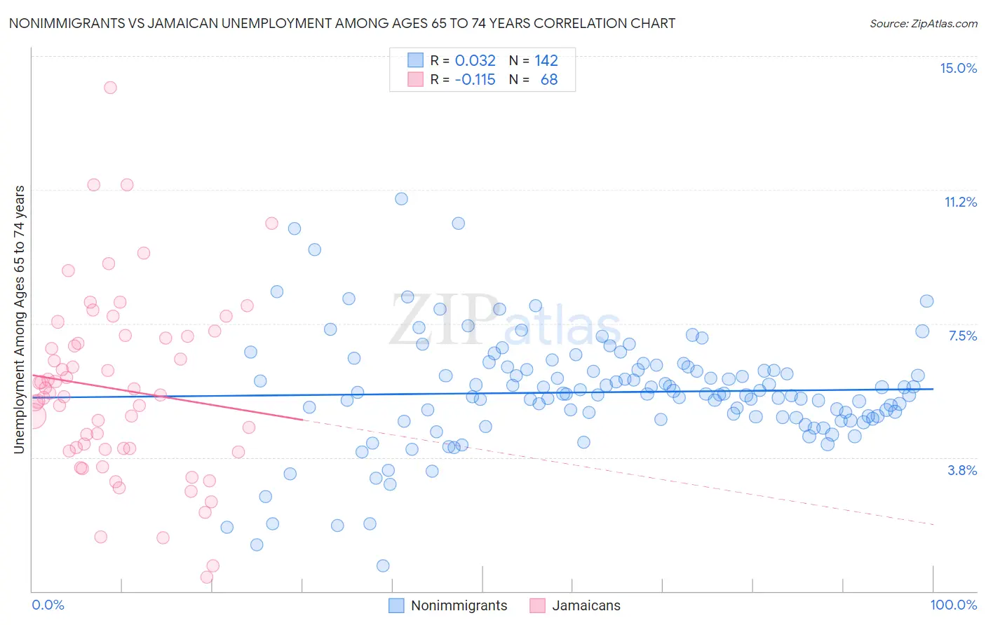 Nonimmigrants vs Jamaican Unemployment Among Ages 65 to 74 years
