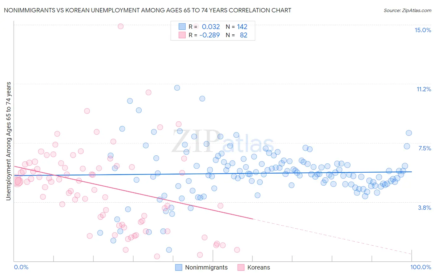 Nonimmigrants vs Korean Unemployment Among Ages 65 to 74 years