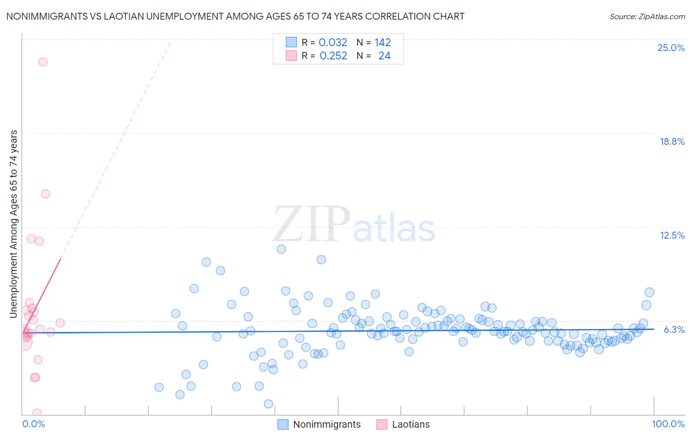 Nonimmigrants vs Laotian Unemployment Among Ages 65 to 74 years