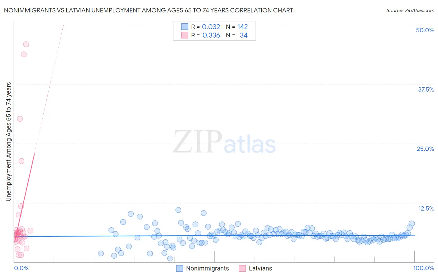 Nonimmigrants vs Latvian Unemployment Among Ages 65 to 74 years