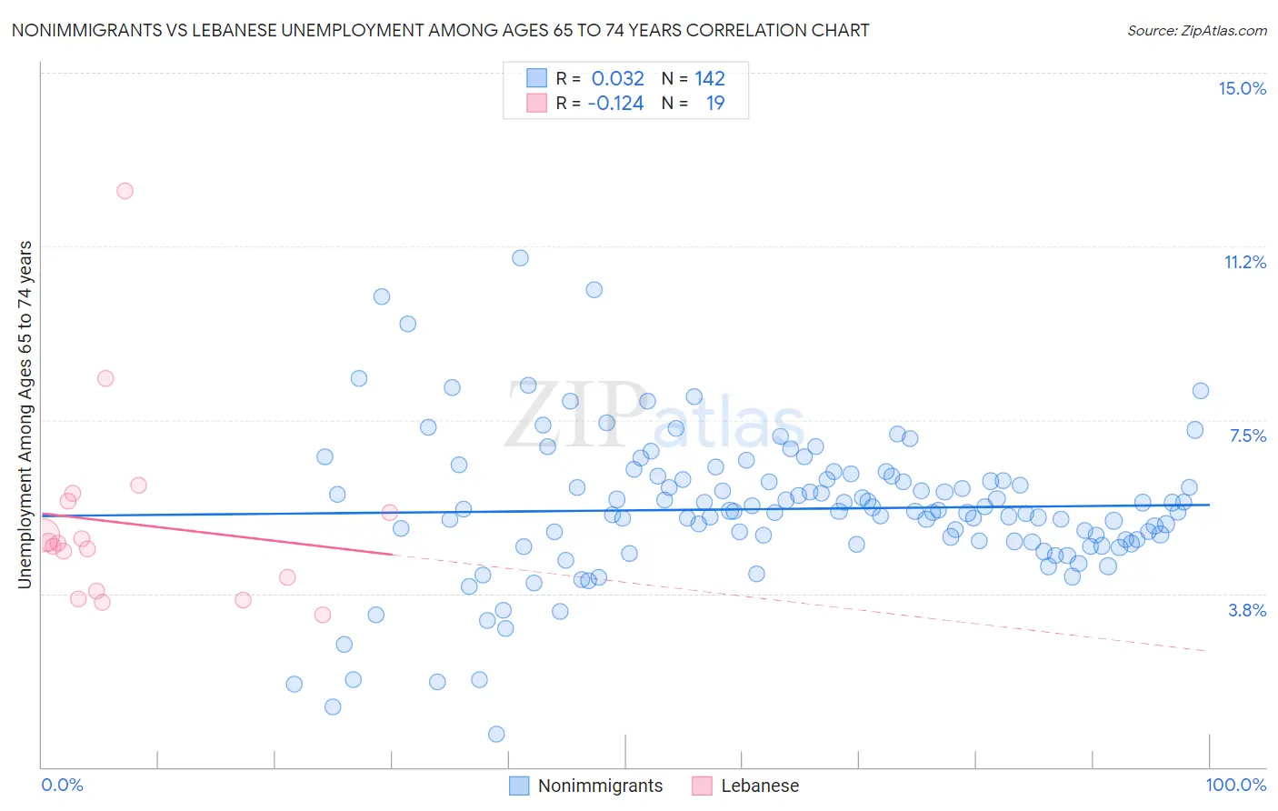 Nonimmigrants vs Lebanese Unemployment Among Ages 65 to 74 years