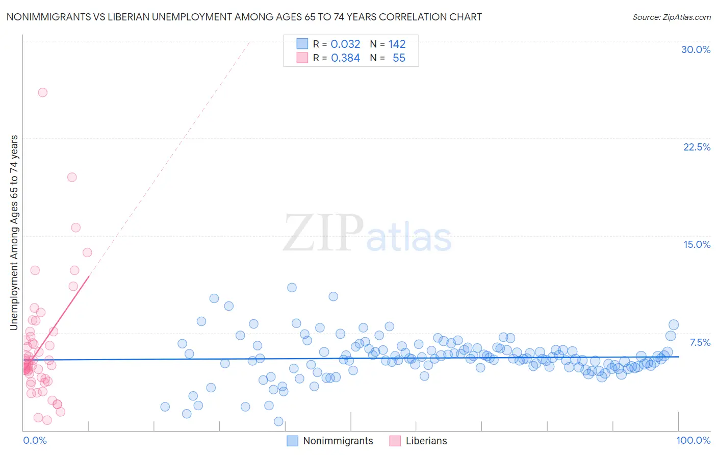 Nonimmigrants vs Liberian Unemployment Among Ages 65 to 74 years
