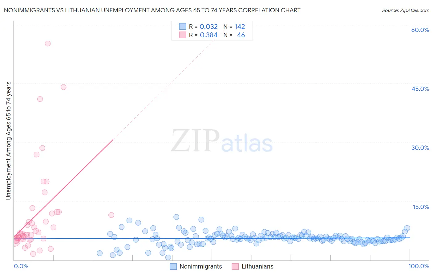 Nonimmigrants vs Lithuanian Unemployment Among Ages 65 to 74 years