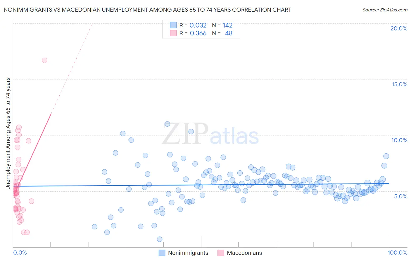 Nonimmigrants vs Macedonian Unemployment Among Ages 65 to 74 years