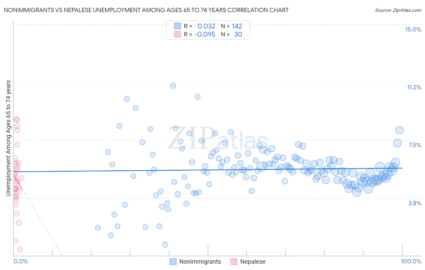 Nonimmigrants vs Nepalese Unemployment Among Ages 65 to 74 years