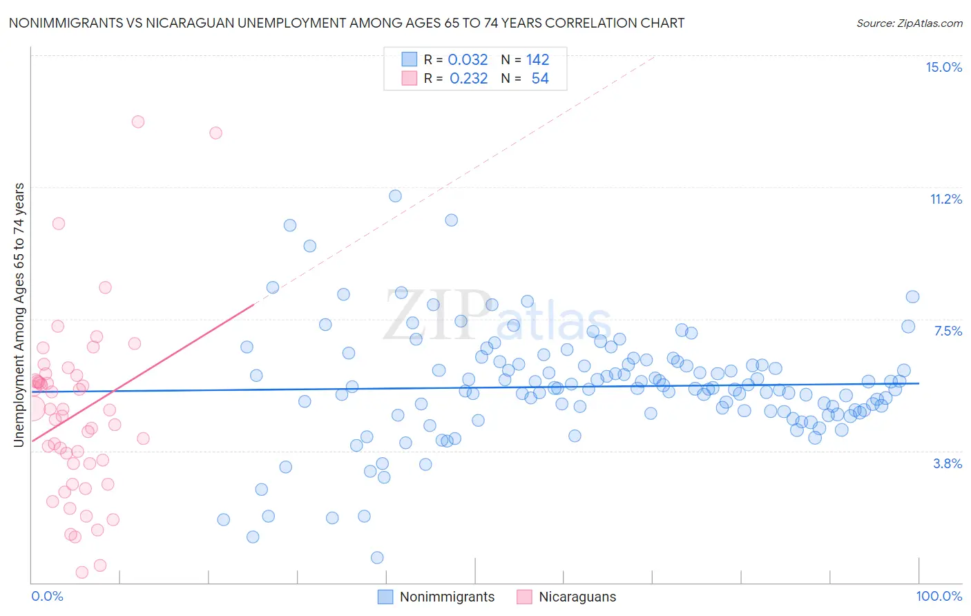 Nonimmigrants vs Nicaraguan Unemployment Among Ages 65 to 74 years