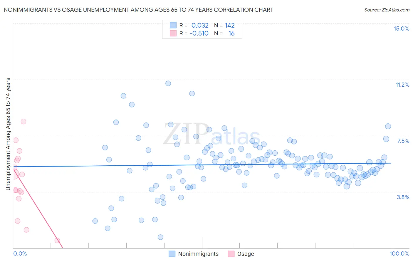 Nonimmigrants vs Osage Unemployment Among Ages 65 to 74 years