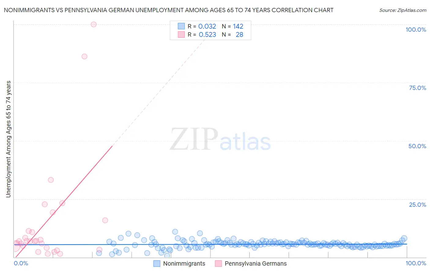 Nonimmigrants vs Pennsylvania German Unemployment Among Ages 65 to 74 years