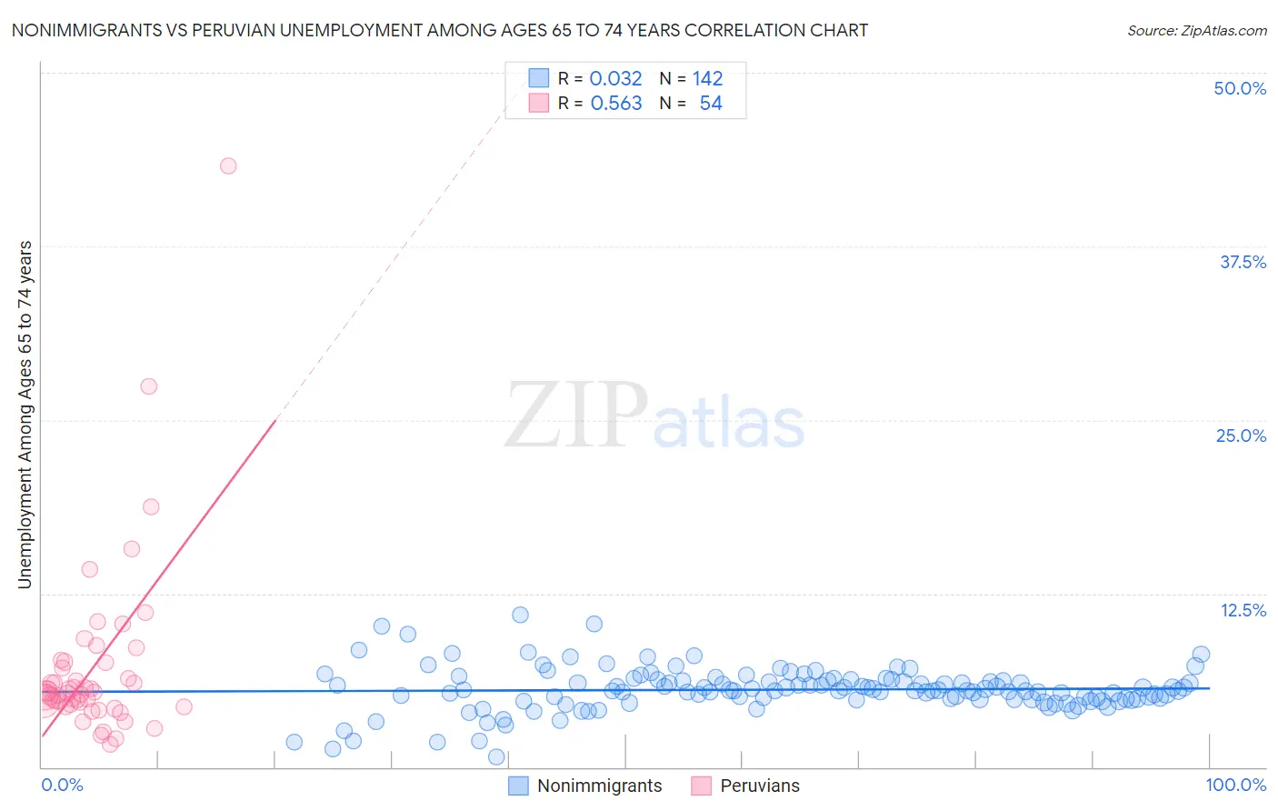 Nonimmigrants vs Peruvian Unemployment Among Ages 65 to 74 years