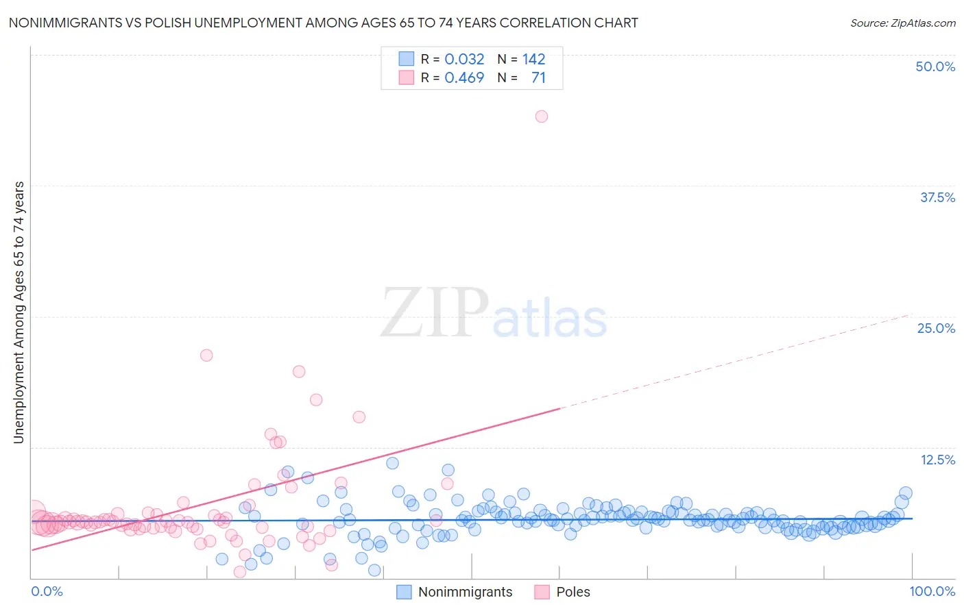 Nonimmigrants vs Polish Unemployment Among Ages 65 to 74 years