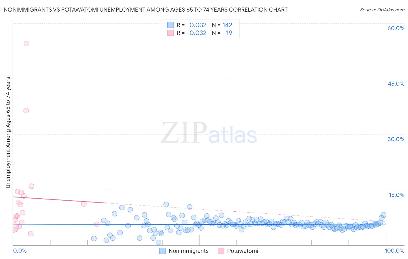 Nonimmigrants vs Potawatomi Unemployment Among Ages 65 to 74 years