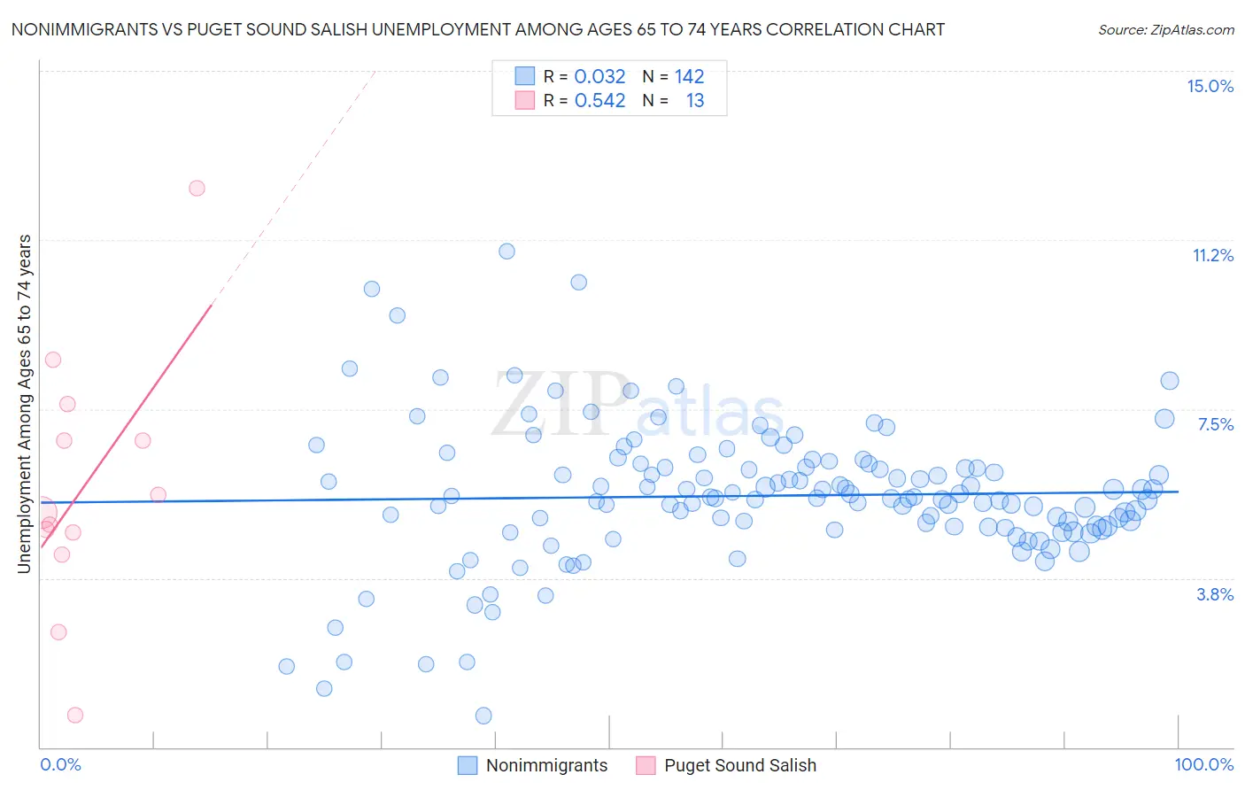 Nonimmigrants vs Puget Sound Salish Unemployment Among Ages 65 to 74 years