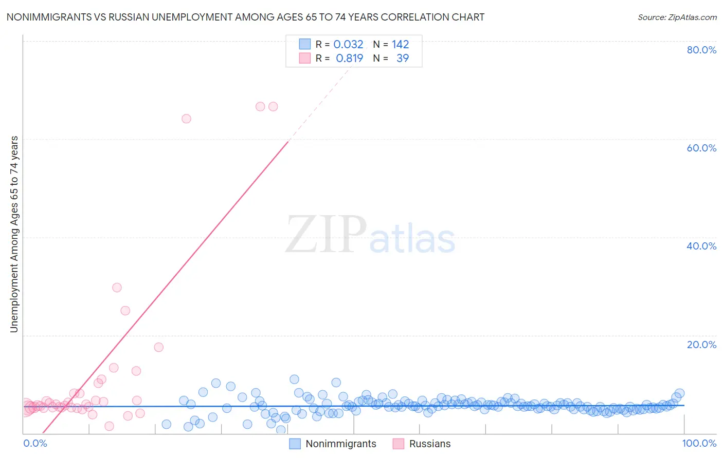 Nonimmigrants vs Russian Unemployment Among Ages 65 to 74 years