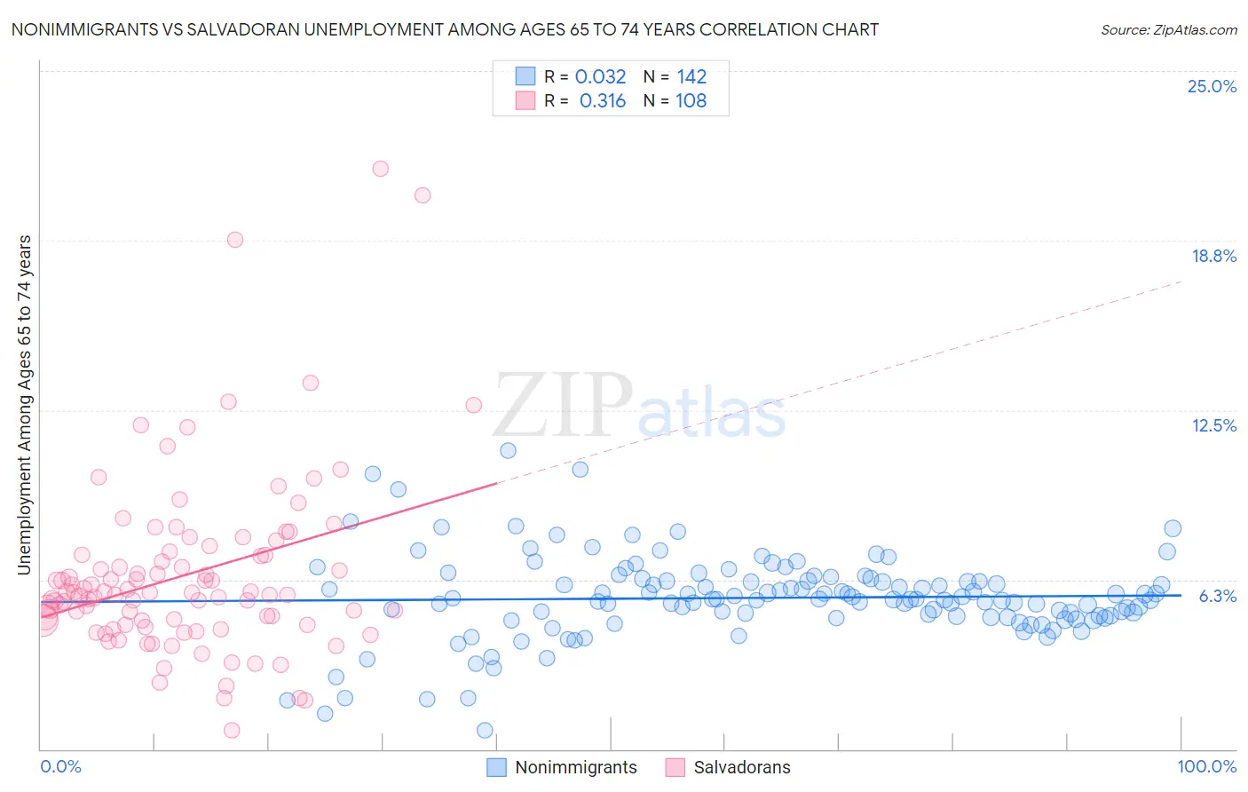 Nonimmigrants vs Salvadoran Unemployment Among Ages 65 to 74 years