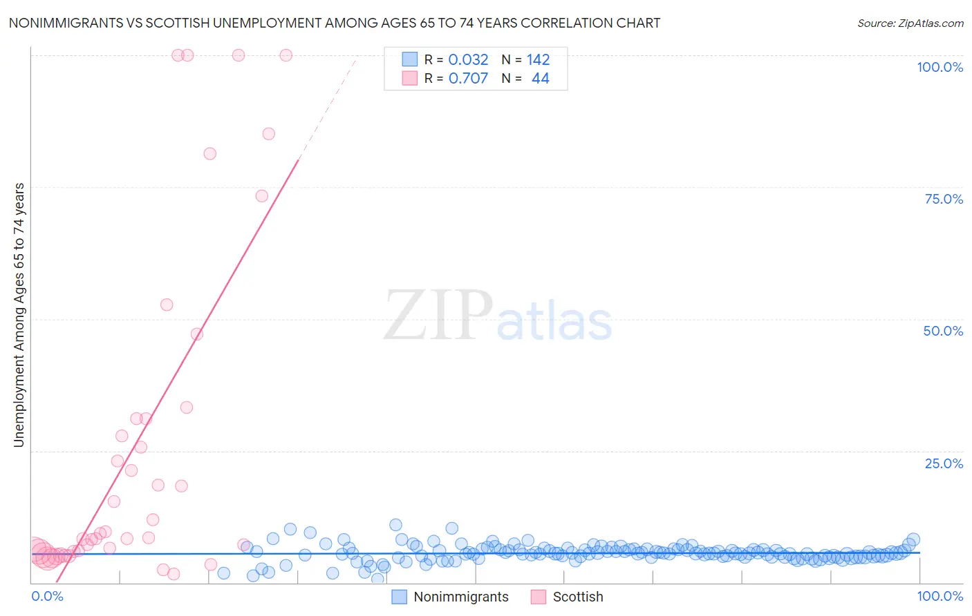 Nonimmigrants vs Scottish Unemployment Among Ages 65 to 74 years
