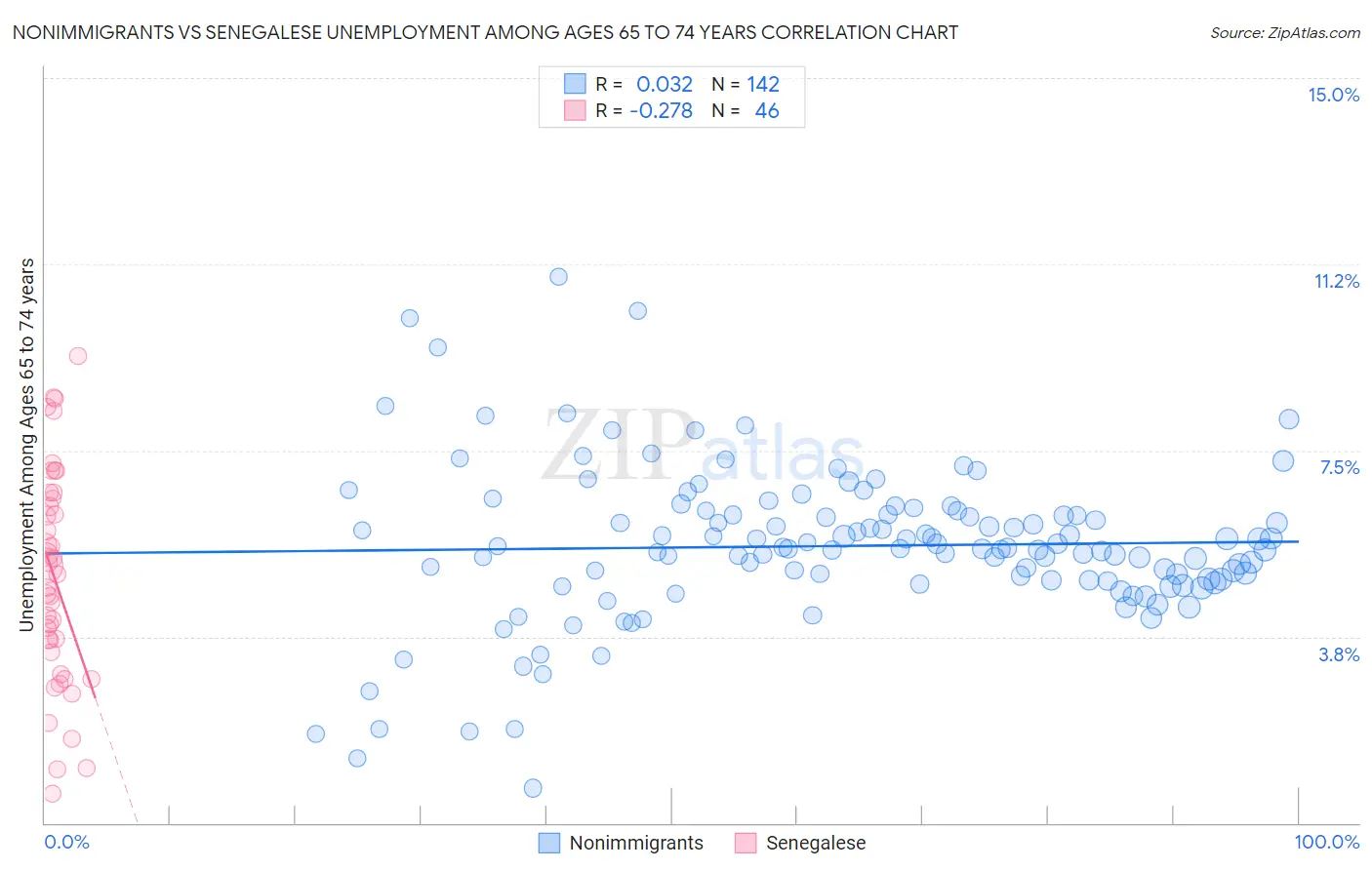 Nonimmigrants vs Senegalese Unemployment Among Ages 65 to 74 years