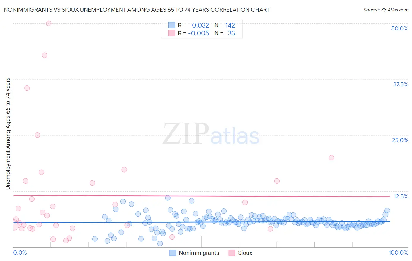 Nonimmigrants vs Sioux Unemployment Among Ages 65 to 74 years