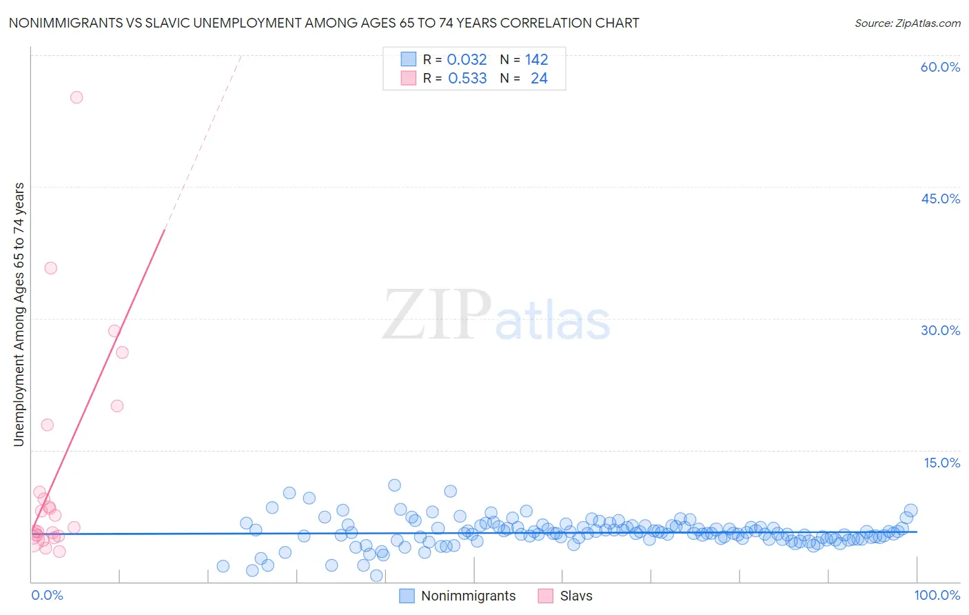 Nonimmigrants vs Slavic Unemployment Among Ages 65 to 74 years