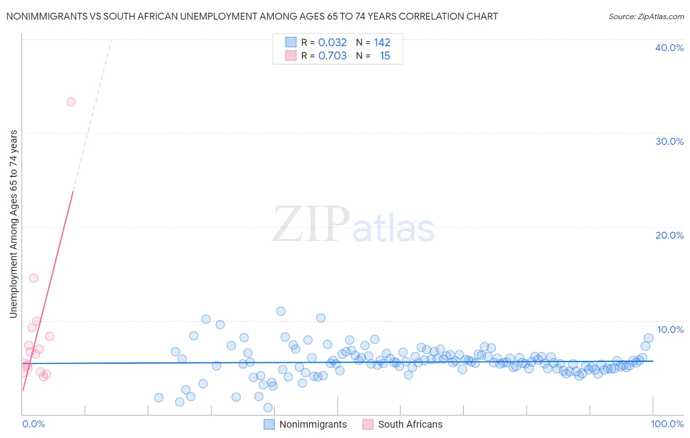 Nonimmigrants vs South African Unemployment Among Ages 65 to 74 years