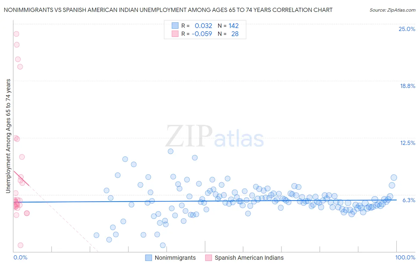 Nonimmigrants vs Spanish American Indian Unemployment Among Ages 65 to 74 years