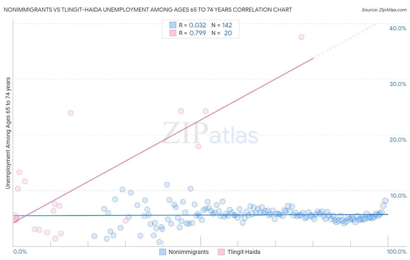 Nonimmigrants vs Tlingit-Haida Unemployment Among Ages 65 to 74 years