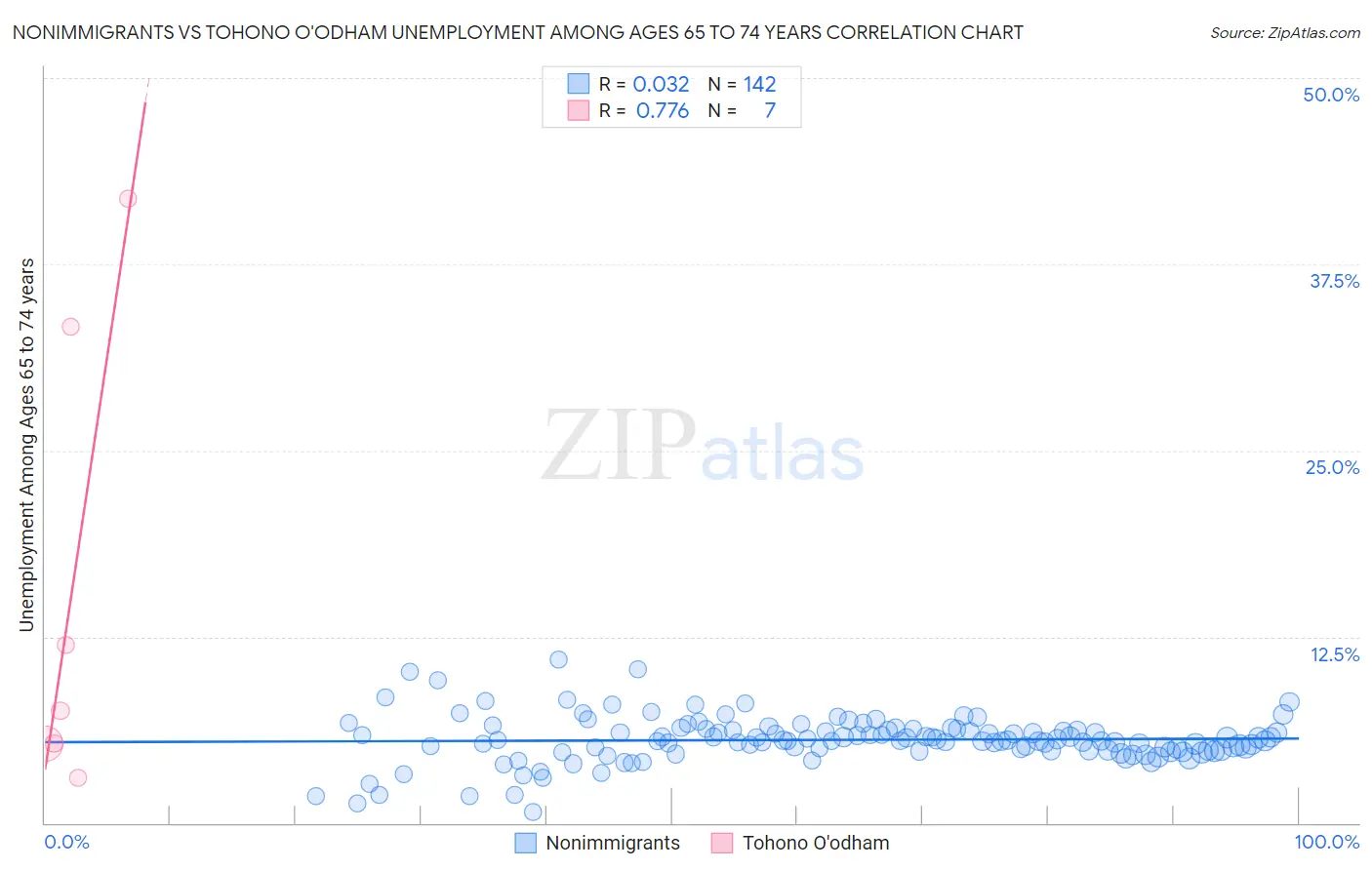 Nonimmigrants vs Tohono O'odham Unemployment Among Ages 65 to 74 years
