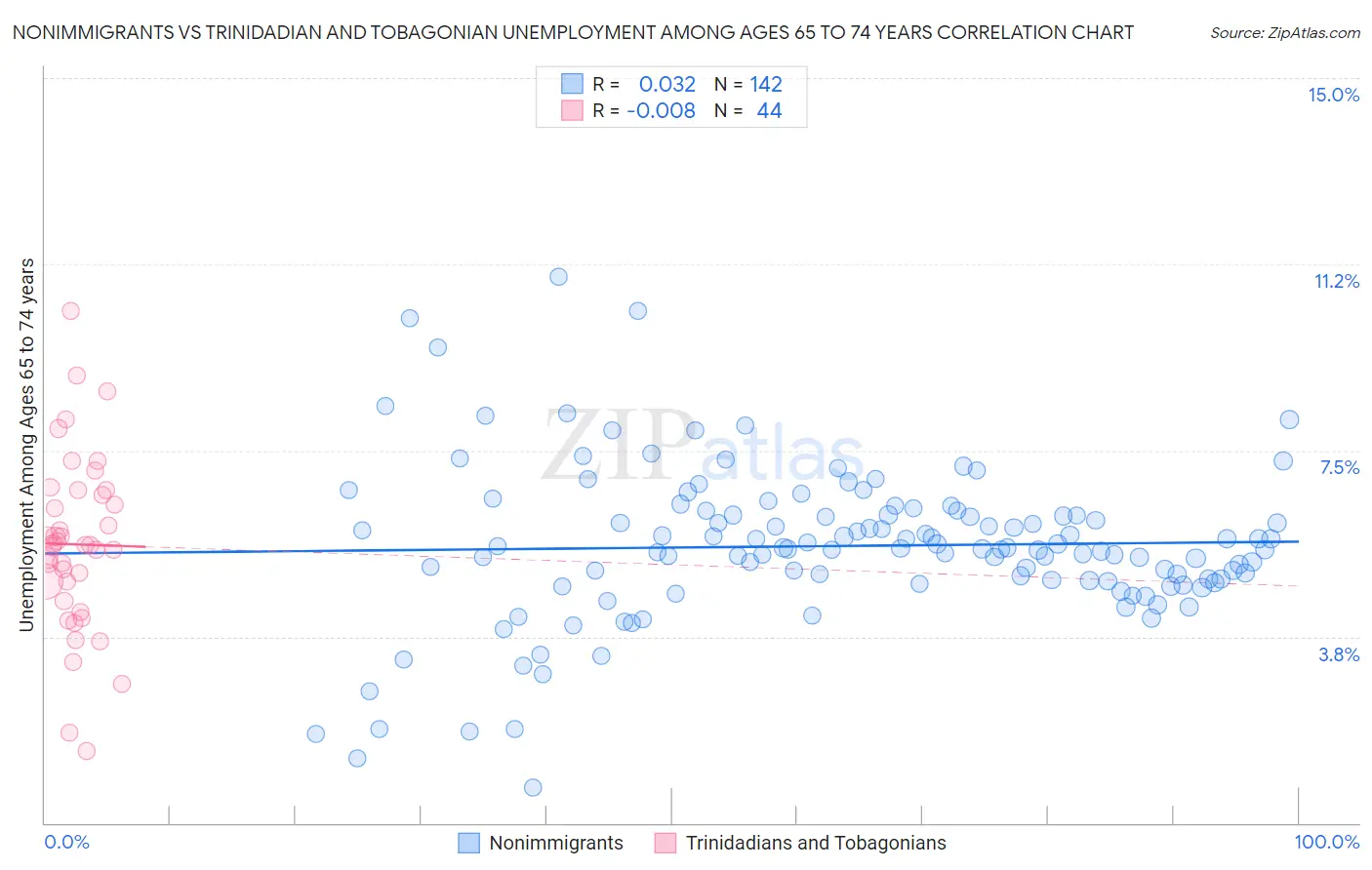 Nonimmigrants vs Trinidadian and Tobagonian Unemployment Among Ages 65 to 74 years