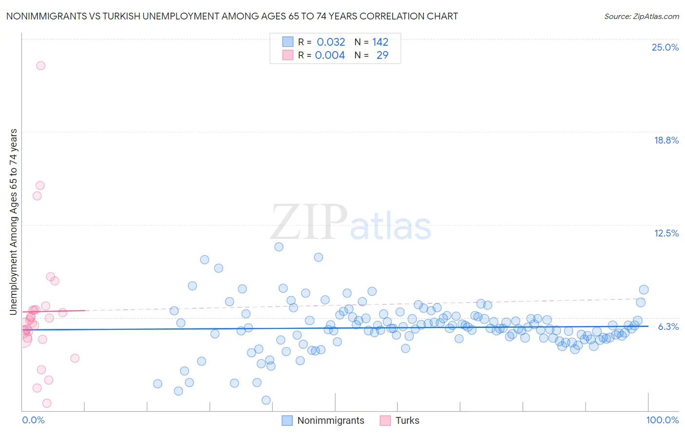 Nonimmigrants vs Turkish Unemployment Among Ages 65 to 74 years