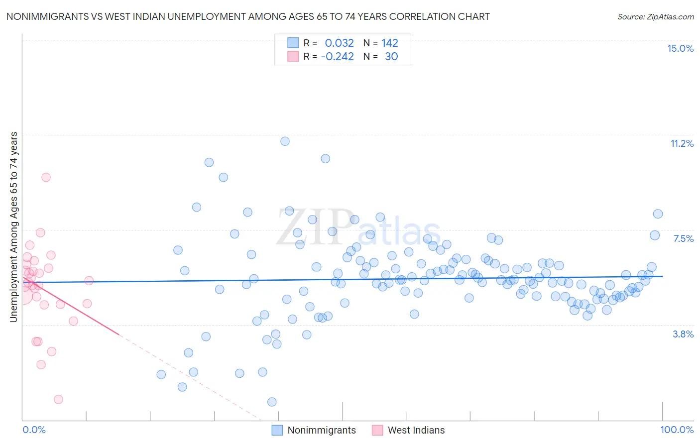 Nonimmigrants vs West Indian Unemployment Among Ages 65 to 74 years