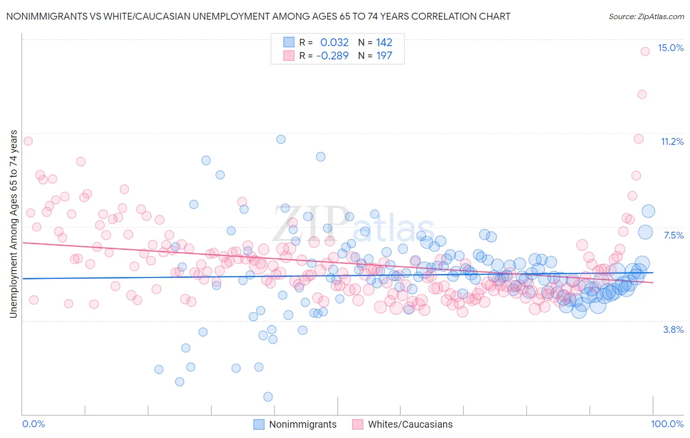 Nonimmigrants vs White/Caucasian Unemployment Among Ages 65 to 74 years