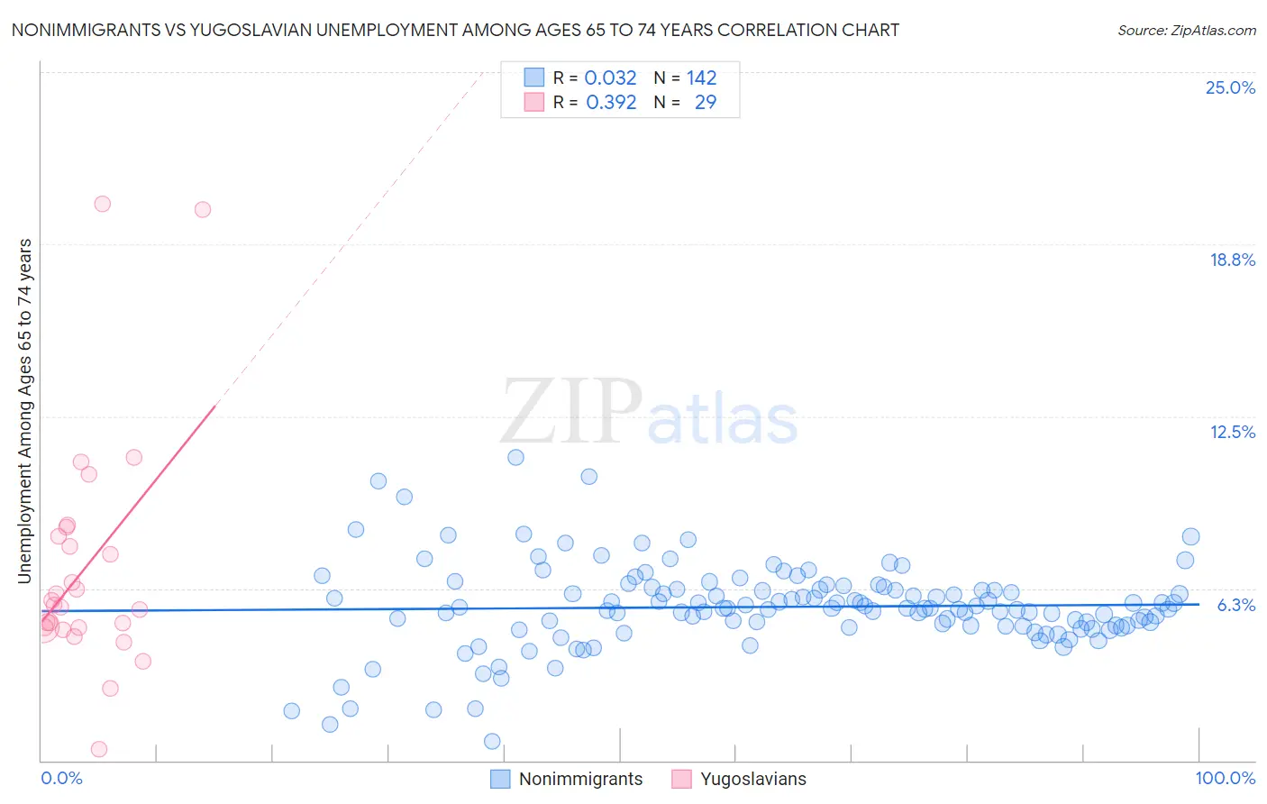 Nonimmigrants vs Yugoslavian Unemployment Among Ages 65 to 74 years