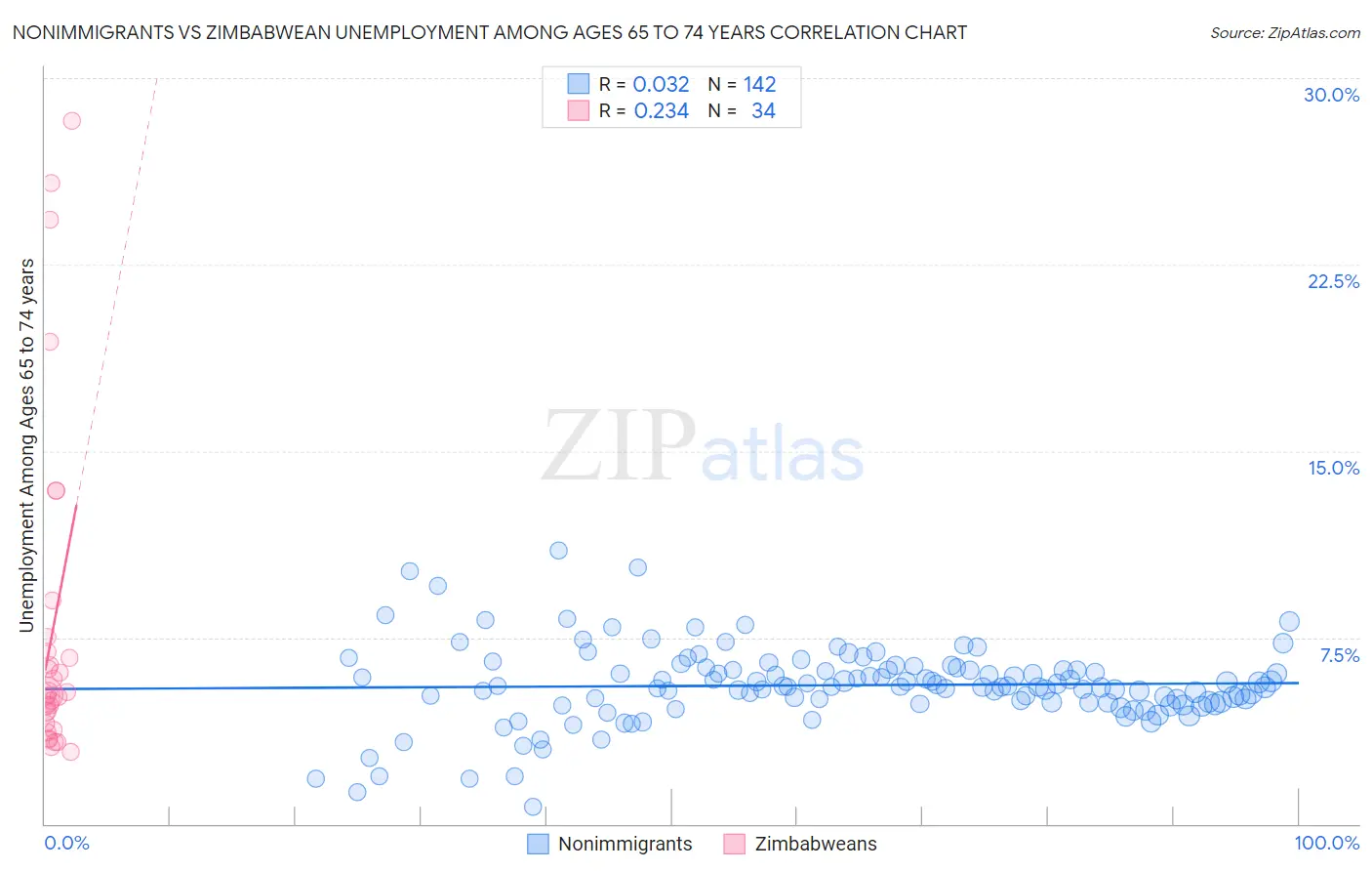 Nonimmigrants vs Zimbabwean Unemployment Among Ages 65 to 74 years