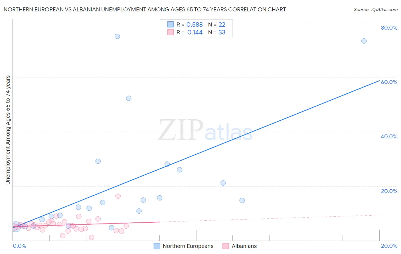 Northern European vs Albanian Unemployment Among Ages 65 to 74 years