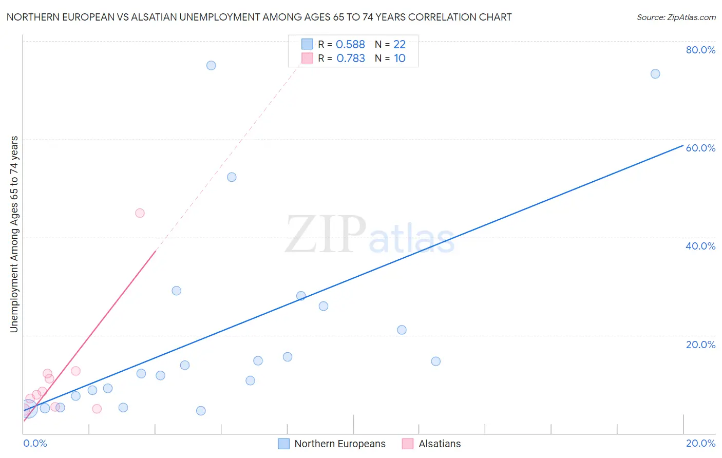 Northern European vs Alsatian Unemployment Among Ages 65 to 74 years