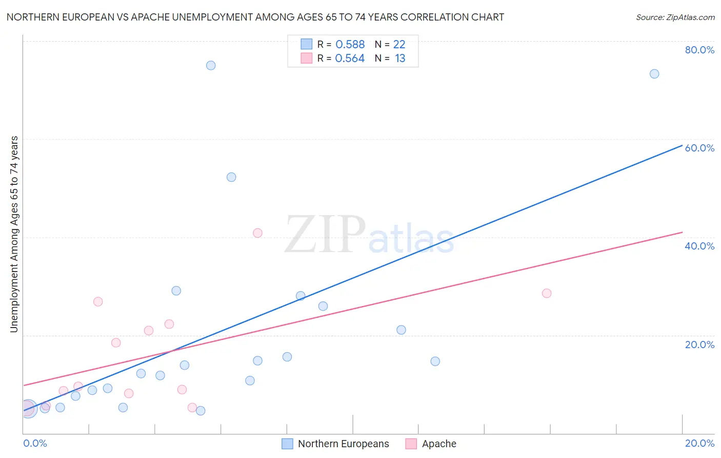 Northern European vs Apache Unemployment Among Ages 65 to 74 years