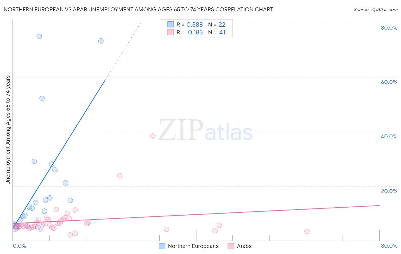 Northern European vs Arab Unemployment Among Ages 65 to 74 years