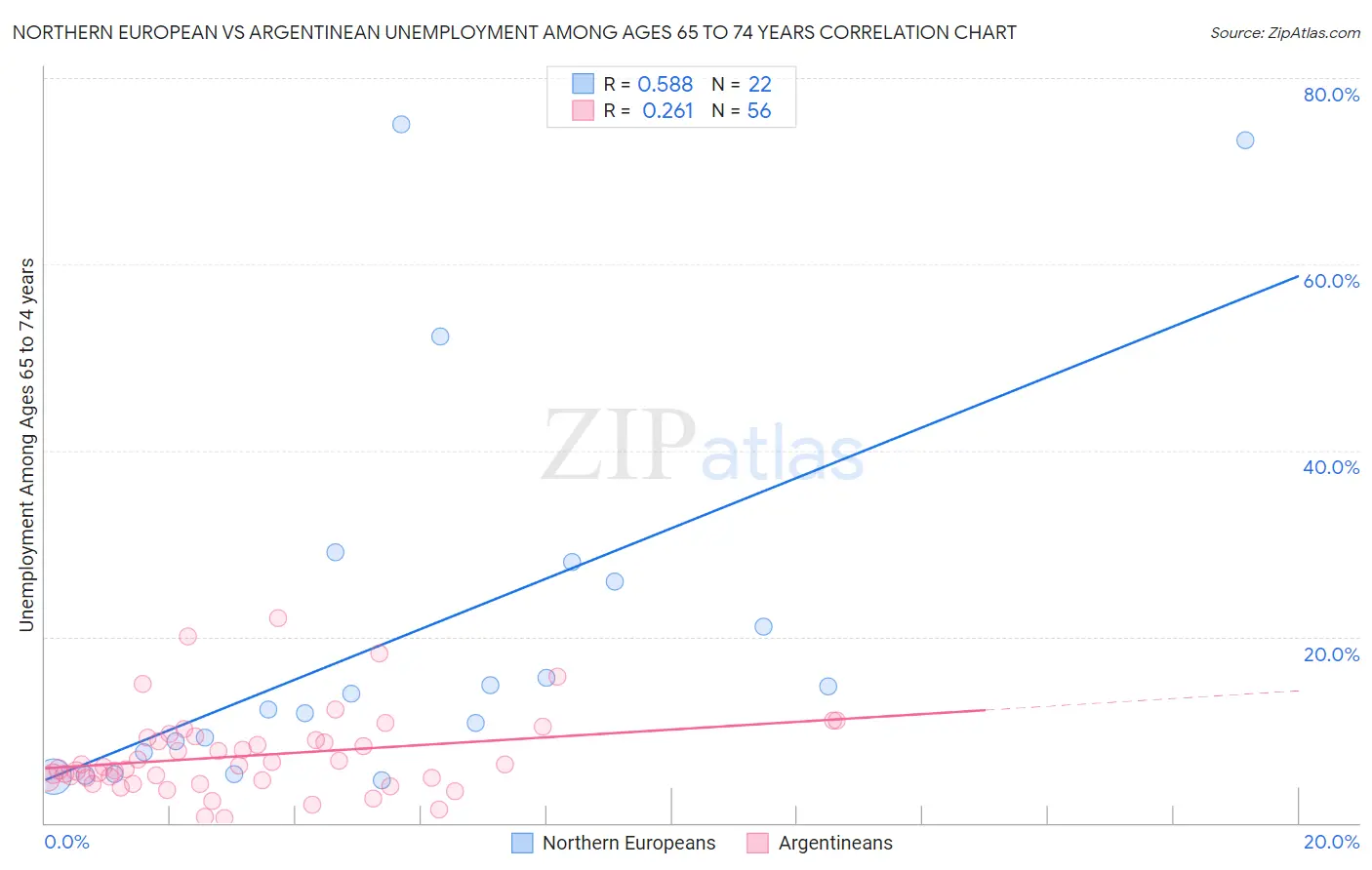 Northern European vs Argentinean Unemployment Among Ages 65 to 74 years