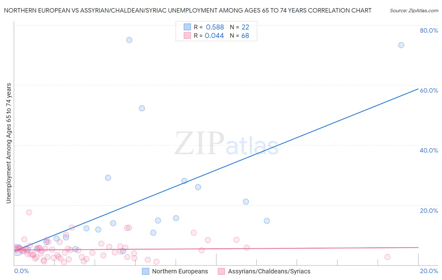 Northern European vs Assyrian/Chaldean/Syriac Unemployment Among Ages 65 to 74 years