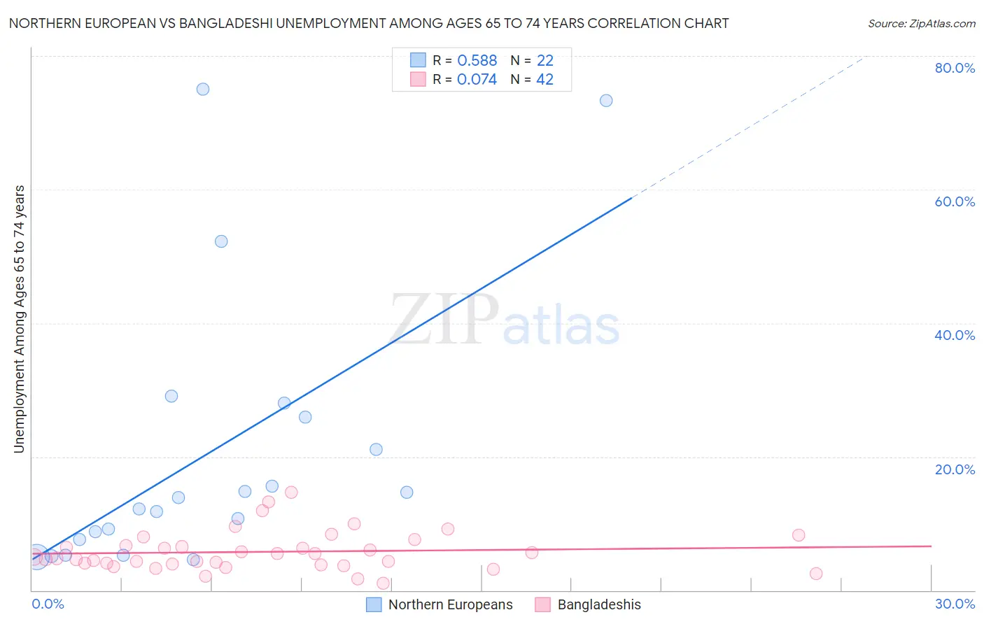 Northern European vs Bangladeshi Unemployment Among Ages 65 to 74 years